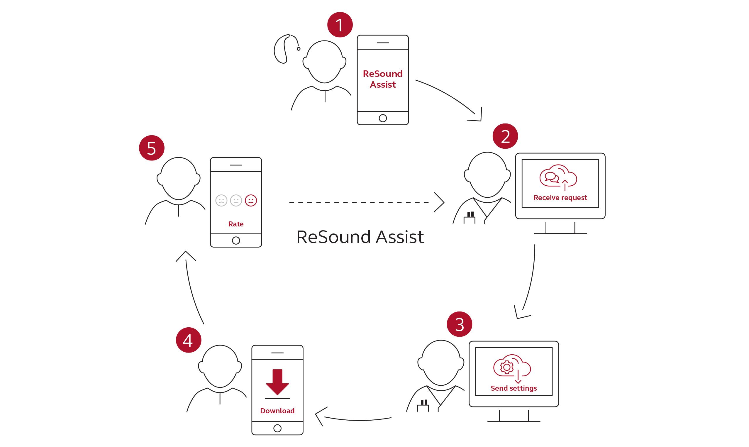 Assist 5 étapes infographie